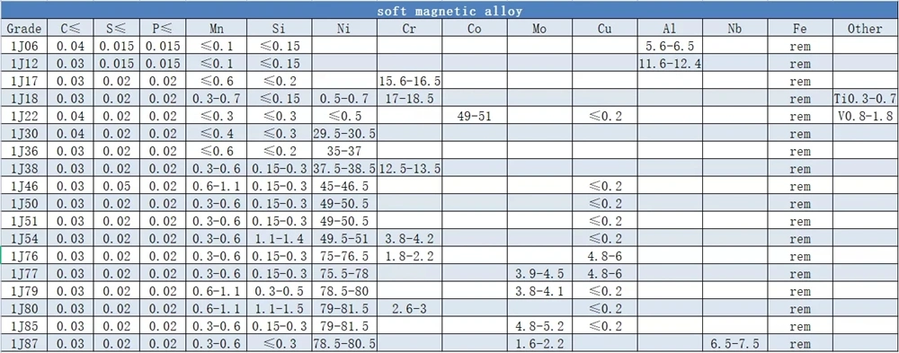 1j79 Ni79mo4 E11c Malloy Permalloy 79hm Nickel Soft Magnetic Alloy Round Bar/Rods/Wire Price Per Kg